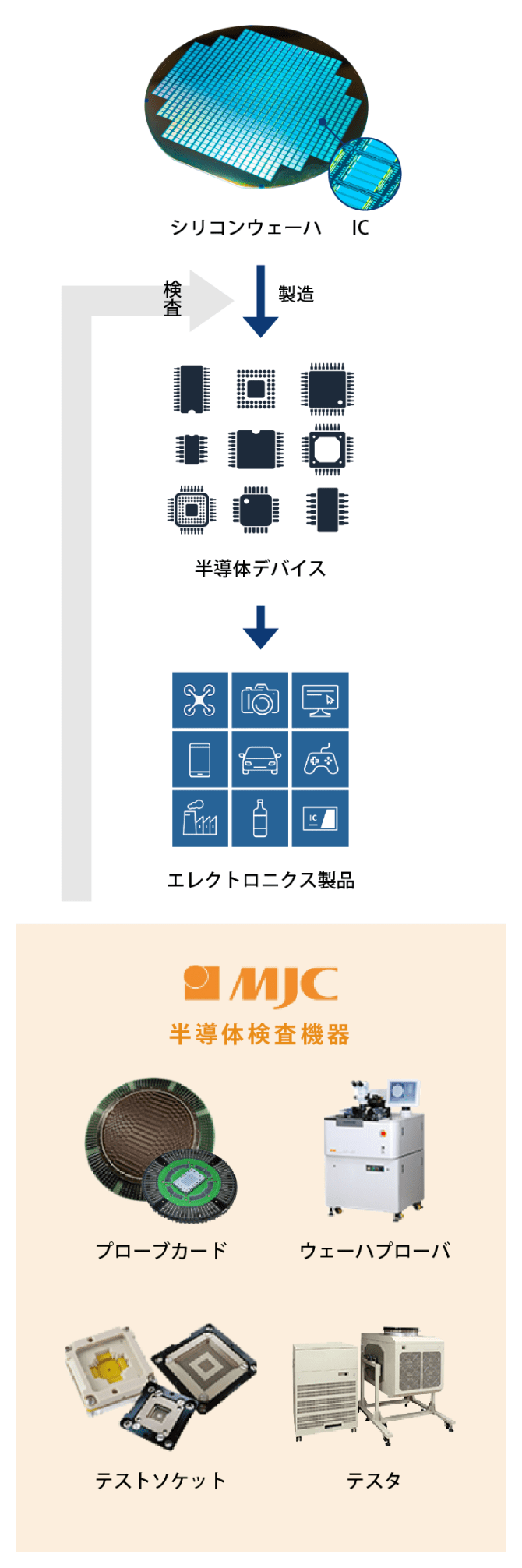 半導体の製造工程に使用する検査機器の図