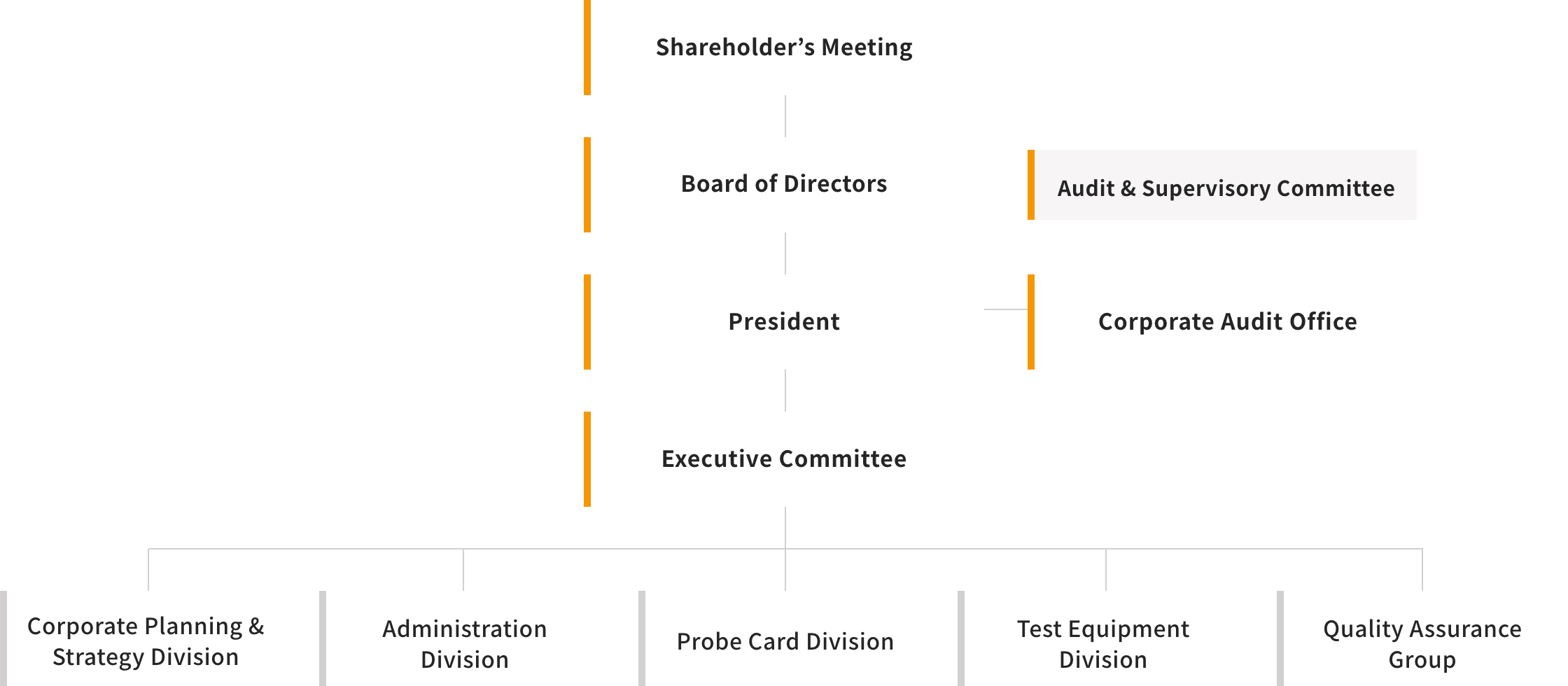 Shareholder's Meeting - Board of Directors (Audit & Supervisory Committee) - President / Corporate Audit Office - Executive Committee - Corporate Planning & Strategy Division / Administration Division / Probe Card Division / Test Equipment Division / Quality Assurance Group