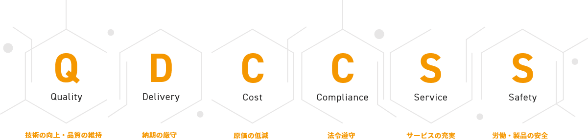 Quality：技術の向上・品質の維持、Delivery：納期の厳守、Cost：原価の低減、Compliance：法令遵守、Service：サービスの充実、Safety：労働・製品の安全