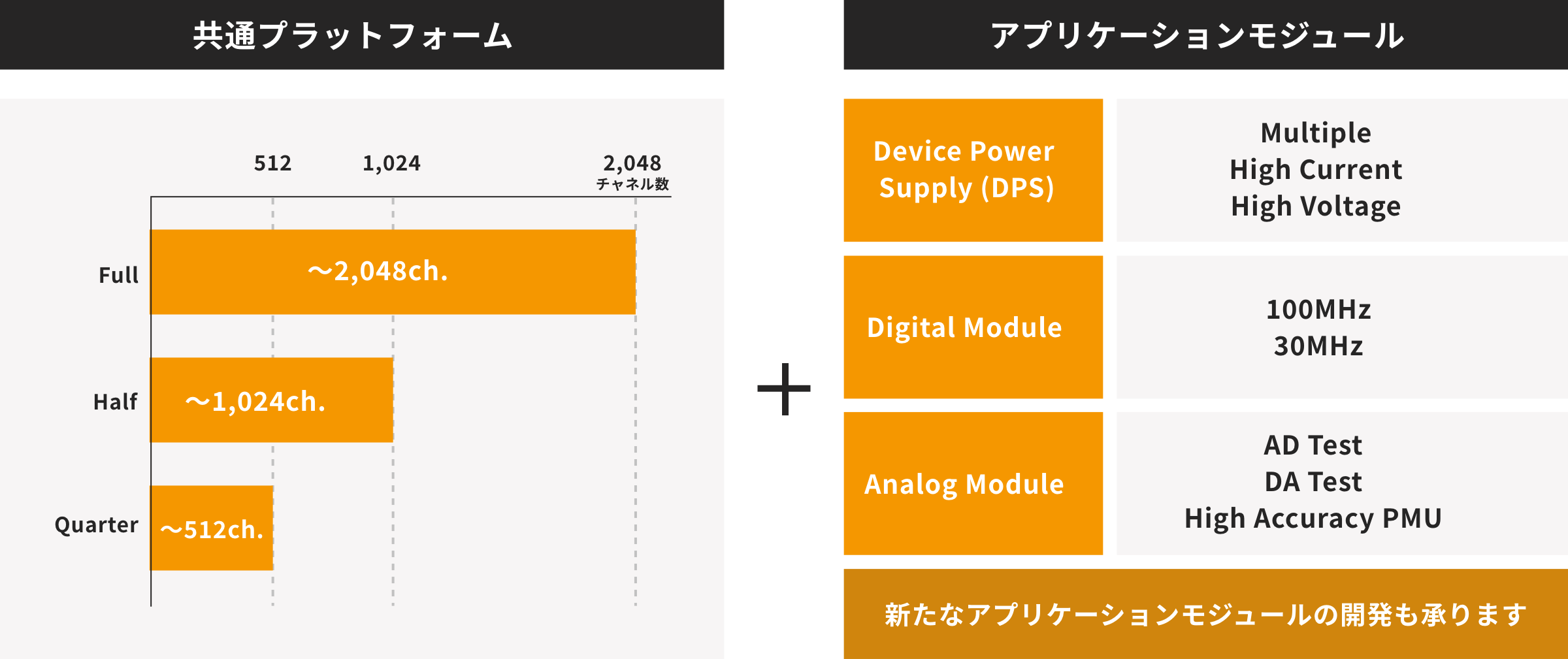 Common Platform: Full - 〜2,048ch., Half - 〜1,024ch., Quarter - 〜512ch. Application Module: Device Power Supply (DPS) - Multiple, High Current, High Voltage, Digital Module - 100MHz, 30MHz, Analog Module - AD Test, DA Test, High Accuracy PMU, New Module Available