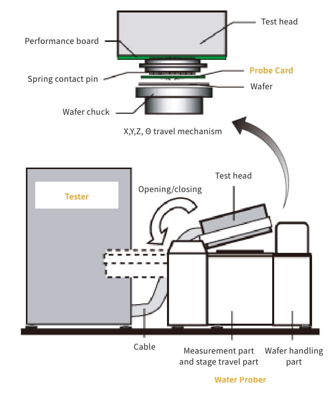 Wafer Testing Process at Harry Oloughlin blog
